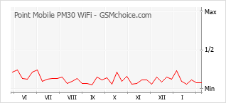 Grafico di modifiche della popolarità del telefono cellulare Point Mobile PM30 WiFi
