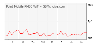 Traçar mudanças de populariedade do telemóvel Point Mobile PM30 WiFi