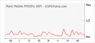 Diagramm der Poplularitätveränderungen von Point Mobile PM30hc WiFi