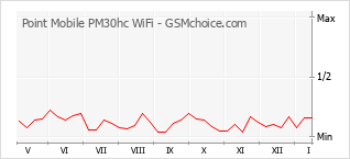 Grafico di modifiche della popolarità del telefono cellulare Point Mobile PM30hc WiFi