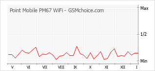 Diagramm der Poplularitätveränderungen von Point Mobile PM67 WiFi