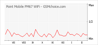 Gráfico de los cambios de popularidad Point Mobile PM67 WiFi