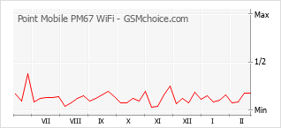 Populariteit van de telefoon: diagram Point Mobile PM67 WiFi