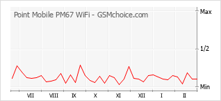 Traçar mudanças de populariedade do telemóvel Point Mobile PM67 WiFi