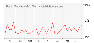 Diagramm der Poplularitätveränderungen von Point Mobile PM75 WiFi