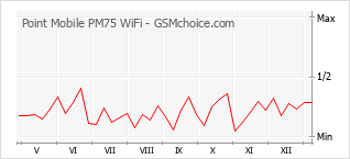 Gráfico de los cambios de popularidad Point Mobile PM75 WiFi