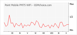 Grafico di modifiche della popolarità del telefono cellulare Point Mobile PM75 WiFi