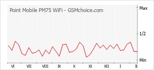 Traçar mudanças de populariedade do telemóvel Point Mobile PM75 WiFi