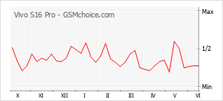 Grafico di modifiche della popolarità del telefono cellulare Vivo S16 Pro