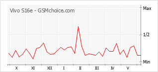Grafico di modifiche della popolarità del telefono cellulare Vivo S16e