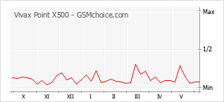 Grafico di modifiche della popolarità del telefono cellulare Vivax Point X500