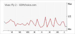 Diagramm der Poplularitätveränderungen von Vivax Fly 2