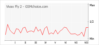 Popularity chart of Vivax Fly 2