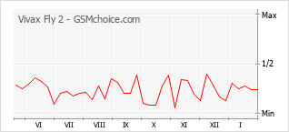 Gráfico de los cambios de popularidad Vivax Fly 2