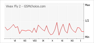 Grafico di modifiche della popolarità del telefono cellulare Vivax Fly 2