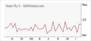 Populariteit van de telefoon: diagram Vivax Fly 2