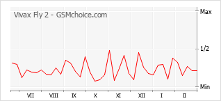 Traçar mudanças de populariedade do telemóvel Vivax Fly 2
