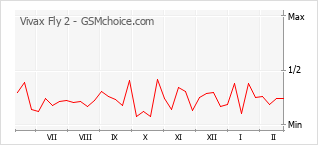 Диаграмма изменений популярности телефона Vivax Fly 2
