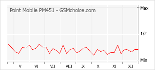 Diagramm der Poplularitätveränderungen von Point Mobile PM451