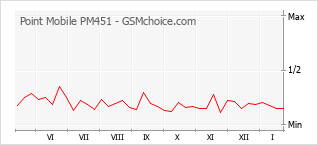 Popularity chart of Point Mobile PM451