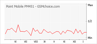 Le graphique de popularité de Point Mobile PM451