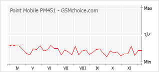 Grafico di modifiche della popolarità del telefono cellulare Point Mobile PM451