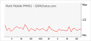 Populariteit van de telefoon: diagram Point Mobile PM451