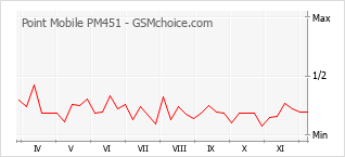 Диаграмма изменений популярности телефона Point Mobile PM451