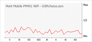 Diagramm der Poplularitätveränderungen von Point Mobile PM451 WiFi