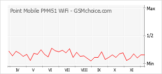 Popularity chart of Point Mobile PM451 WiFi