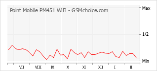 Gráfico de los cambios de popularidad Point Mobile PM451 WiFi