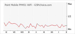 Populariteit van de telefoon: diagram Point Mobile PM451 WiFi
