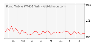 Traçar mudanças de populariedade do telemóvel Point Mobile PM451 WiFi