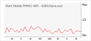 Диаграмма изменений популярности телефона Point Mobile PM451 WiFi