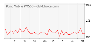 Diagramm der Poplularitätveränderungen von Point Mobile PM550