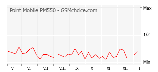 Popularity chart of Point Mobile PM550