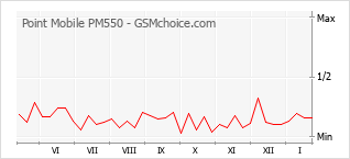 Le graphique de popularité de Point Mobile PM550
