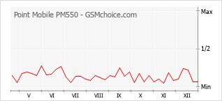 Grafico di modifiche della popolarità del telefono cellulare Point Mobile PM550