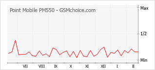 Traçar mudanças de populariedade do telemóvel Point Mobile PM550