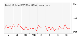 Диаграмма изменений популярности телефона Point Mobile PM550