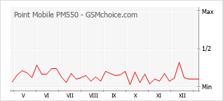 手机声望改变图表 Point Mobile PM550