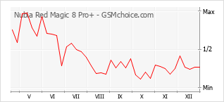 Diagramm der Poplularitätveränderungen von Nubia Red Magic 8 Pro+