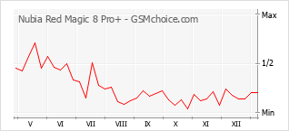 Gráfico de los cambios de popularidad Nubia Red Magic 8 Pro+