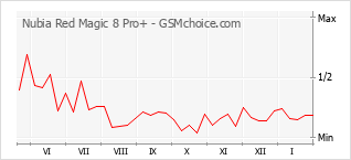 Le graphique de popularité de Nubia Red Magic 8 Pro+