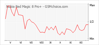 Grafico di modifiche della popolarità del telefono cellulare Nubia Red Magic 8 Pro+
