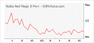 Populariteit van de telefoon: diagram Nubia Red Magic 8 Pro+