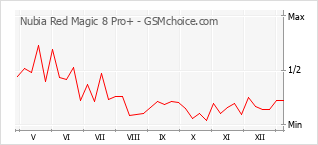 Traçar mudanças de populariedade do telemóvel Nubia Red Magic 8 Pro+