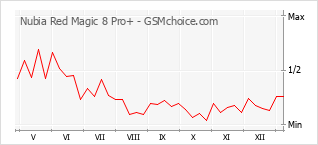 Диаграмма изменений популярности телефона Nubia Red Magic 8 Pro+