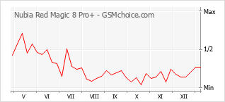 手机声望改变图表 Nubia Red Magic 8 Pro+