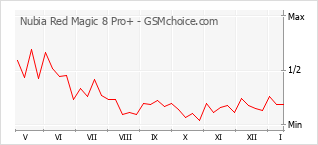 手機聲望改變圖表 Nubia Red Magic 8 Pro+